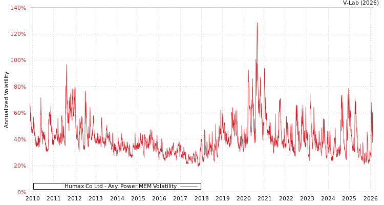 graph of Humax Co Ltd APMEM