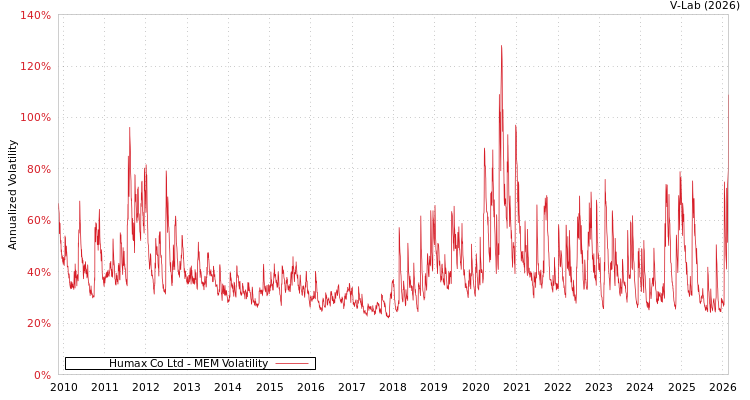 graph of Humax Co Ltd MEM