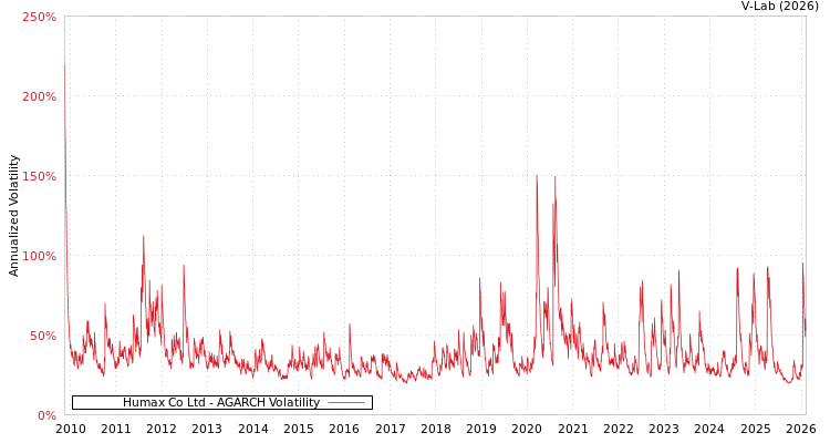 graph of Humax Co Ltd AGARCH