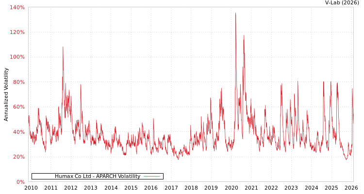 graph of Humax Co Ltd APARCH