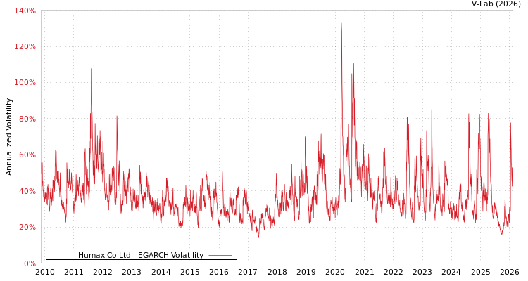 graph of Humax Co Ltd EGARCH
