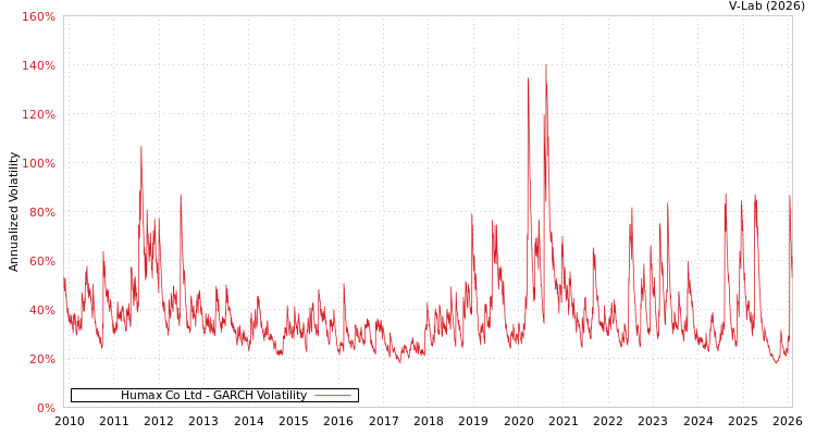graph of Humax Co Ltd GARCH