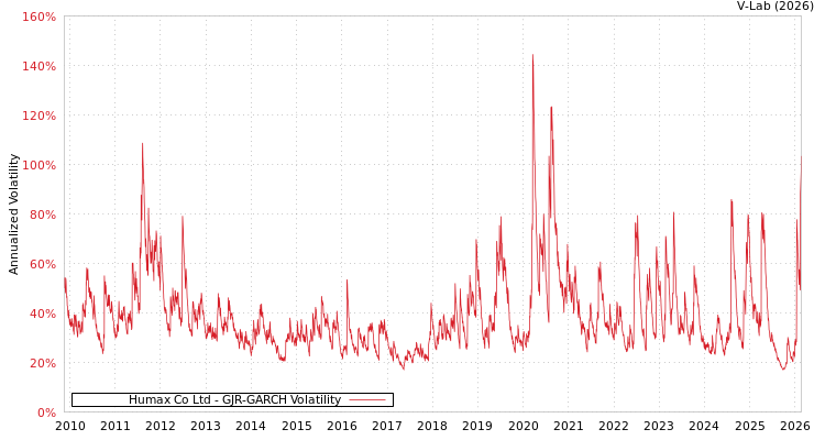 graph of Humax Co Ltd GJR-GARCH