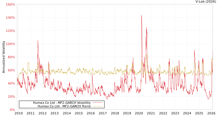graph of Humax Co Ltd MF2-GARCH
