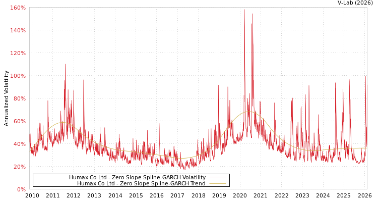 graph of Humax Co Ltd S0GARCH