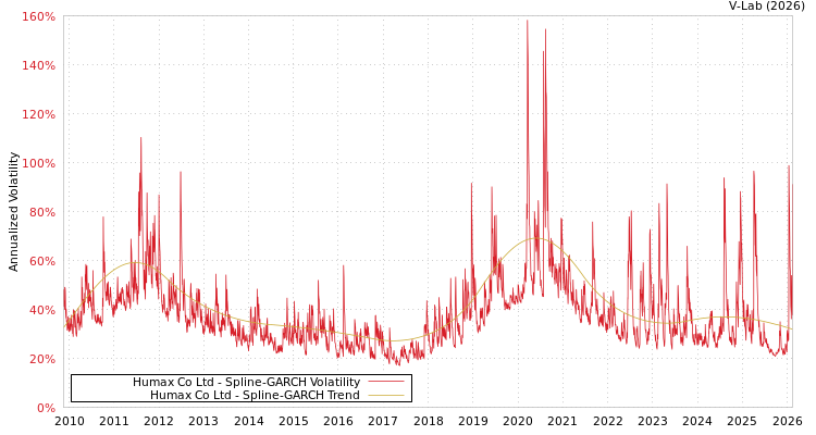 graph of Humax Co Ltd SGARCH