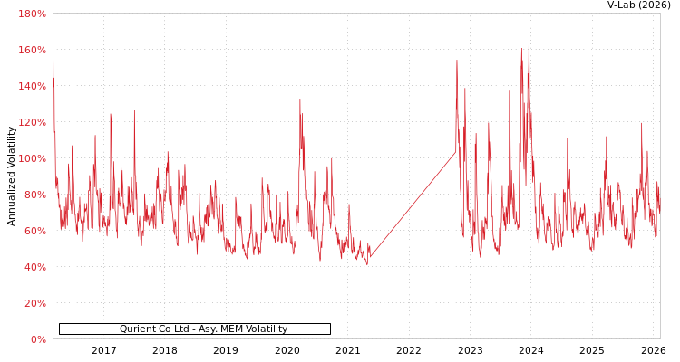 graph of Qurient Co Ltd AMEM