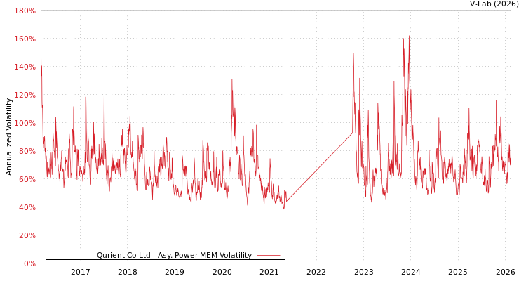 graph of Qurient Co Ltd APMEM
