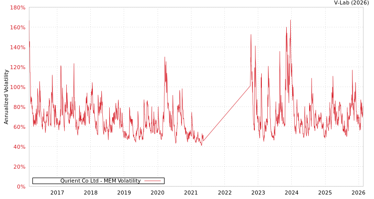 graph of Qurient Co Ltd MEM