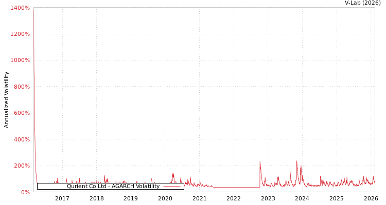 graph of Qurient Co Ltd AGARCH