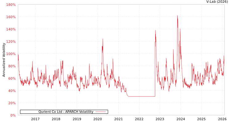 graph of Qurient Co Ltd APARCH