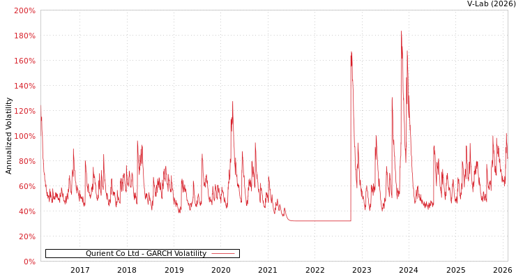 graph of Qurient Co Ltd GARCH