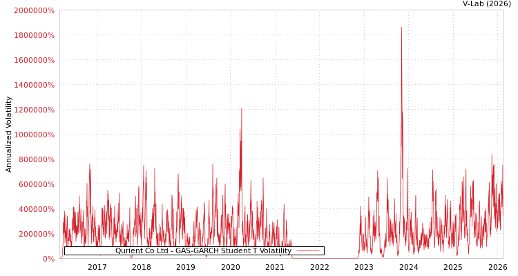 graph of Qurient Co Ltd GAS-GARCH-T