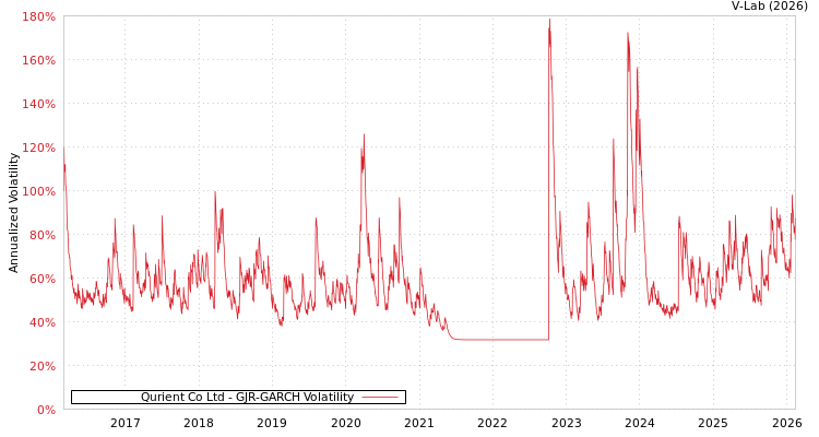graph of Qurient Co Ltd GJR-GARCH