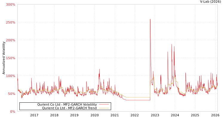 graph of Qurient Co Ltd MF2-GARCH