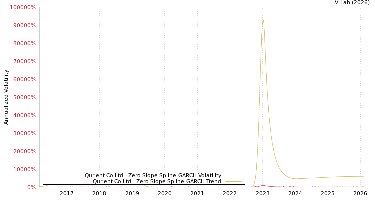 graph of Qurient Co Ltd S0GARCH