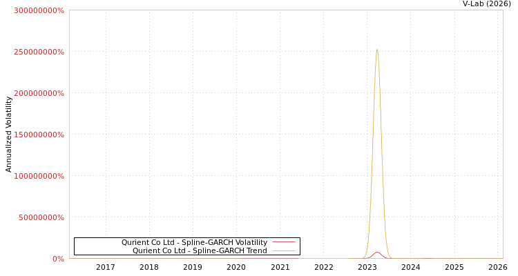 graph of Qurient Co Ltd SGARCH