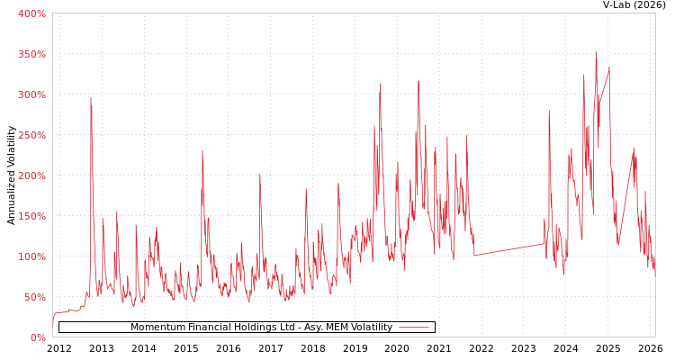 graph of Momentum Financial Holdings Ltd AMEM