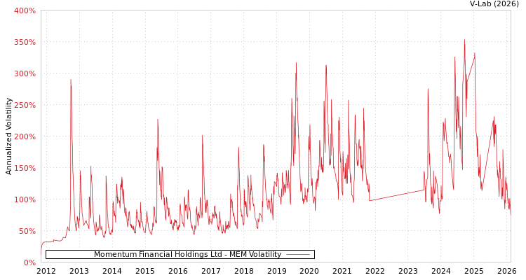 graph of Momentum Financial Holdings Ltd MEM