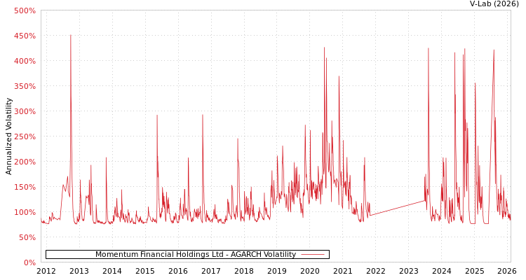 graph of Momentum Financial Holdings Ltd AGARCH