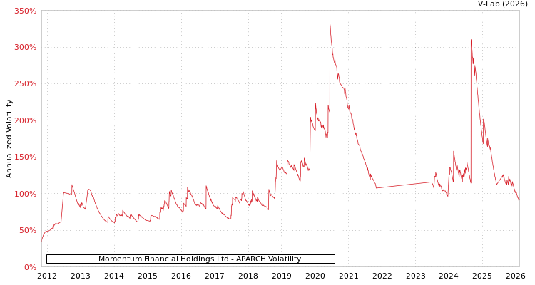 graph of Momentum Financial Holdings Ltd APARCH