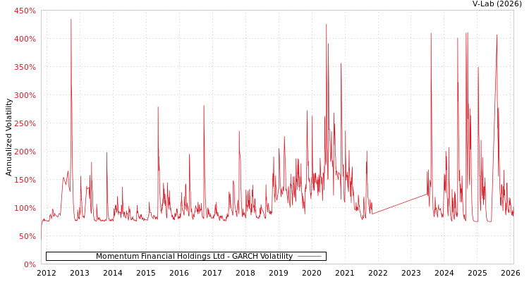 graph of Momentum Financial Holdings Ltd GARCH
