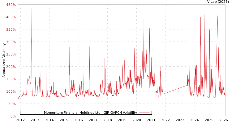 graph of Momentum Financial Holdings Ltd GJR-GARCH