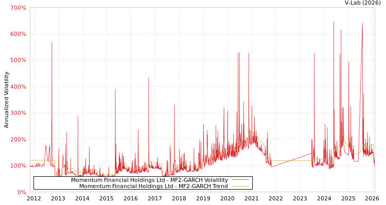 graph of Momentum Financial Holdings Ltd MF2-GARCH