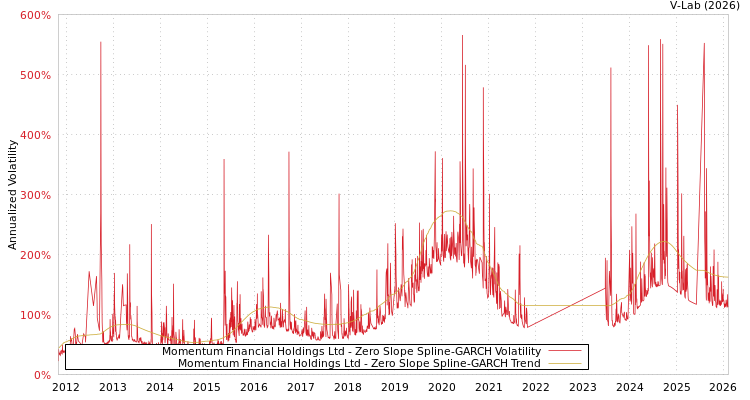 graph of Momentum Financial Holdings Ltd S0GARCH