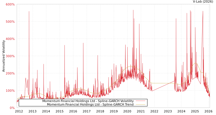 graph of Momentum Financial Holdings Ltd SGARCH