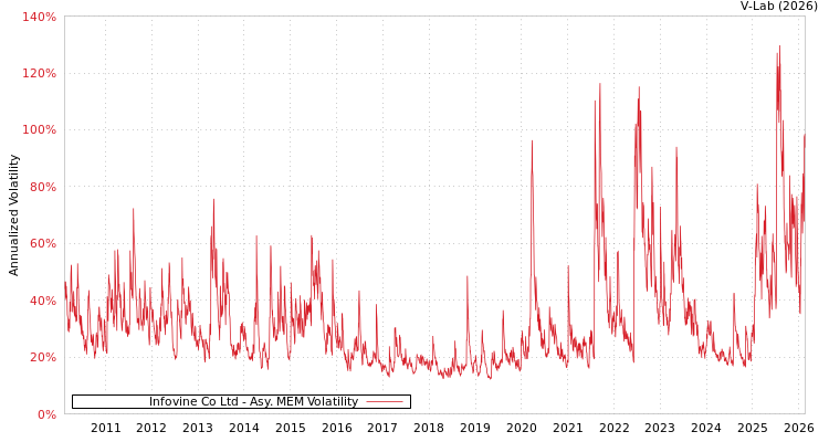 graph of Infovine Co Ltd AMEM
