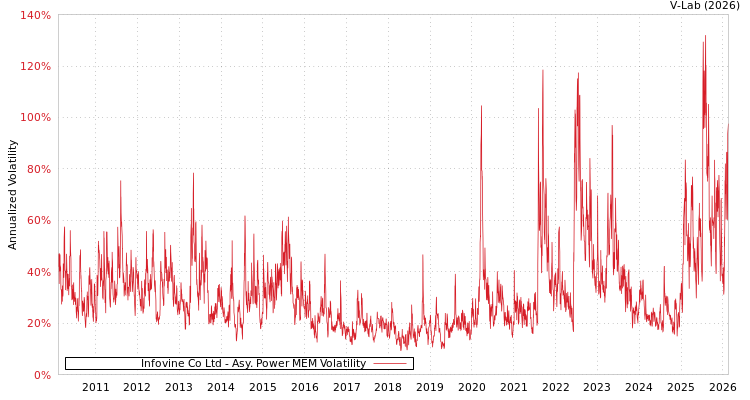 graph of Infovine Co Ltd APMEM