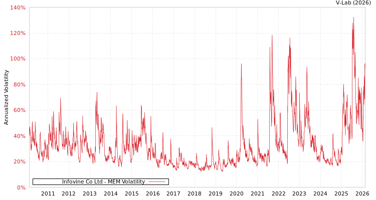 graph of Infovine Co Ltd MEM