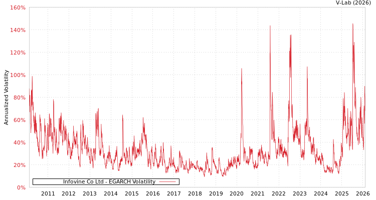 graph of Infovine Co Ltd EGARCH