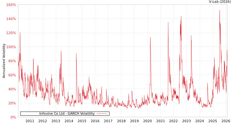 graph of Infovine Co Ltd GARCH