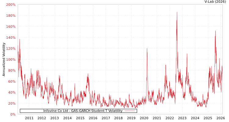 graph of Infovine Co Ltd GAS-GARCH-T