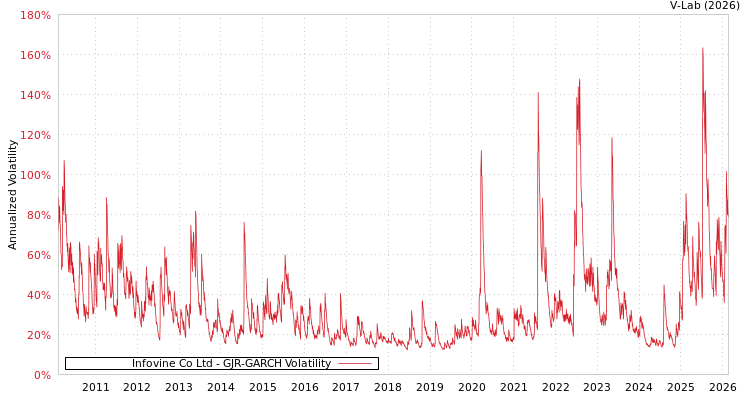 graph of Infovine Co Ltd GJR-GARCH