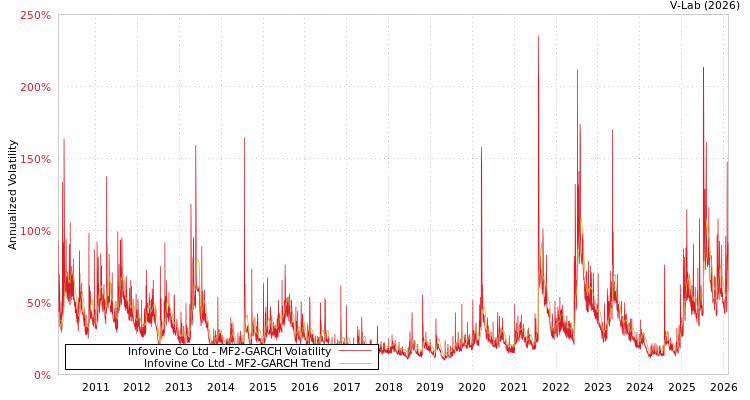 graph of Infovine Co Ltd MF2-GARCH