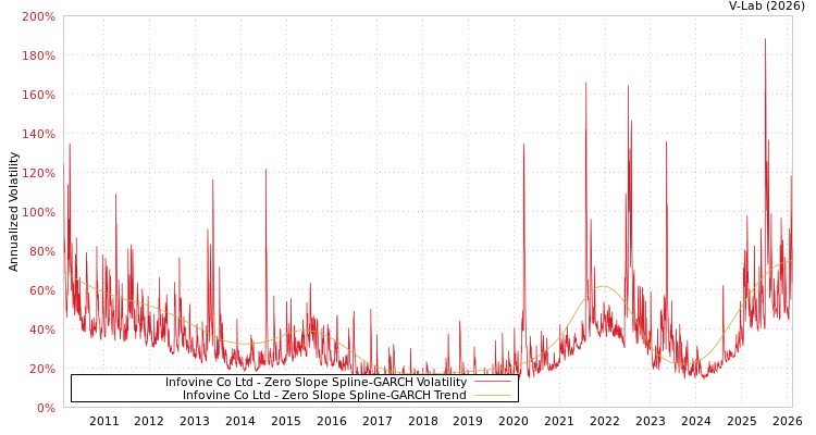 graph of Infovine Co Ltd S0GARCH