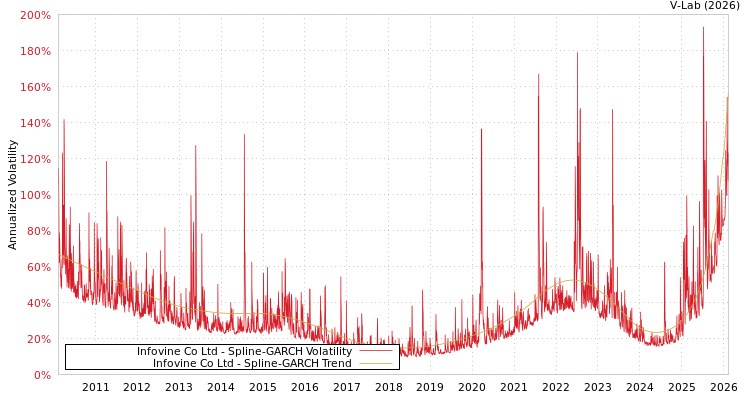 graph of Infovine Co Ltd SGARCH