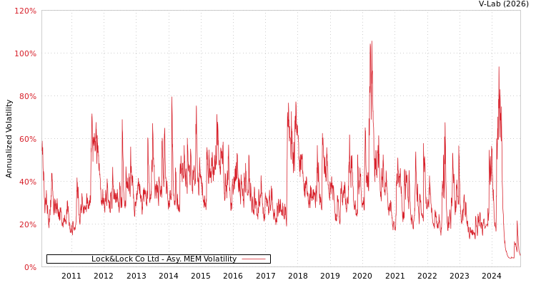 graph of Lock&Lock Co Ltd AMEM