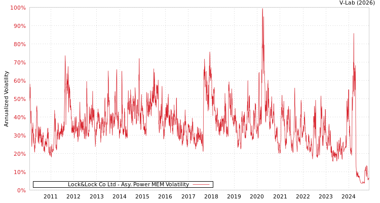 graph of Lock&Lock Co Ltd APMEM