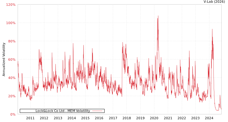 graph of Lock&Lock Co Ltd MEM
