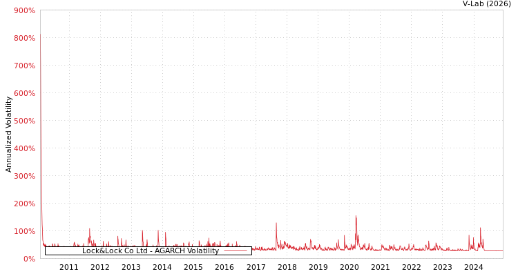 graph of Lock&Lock Co Ltd AGARCH