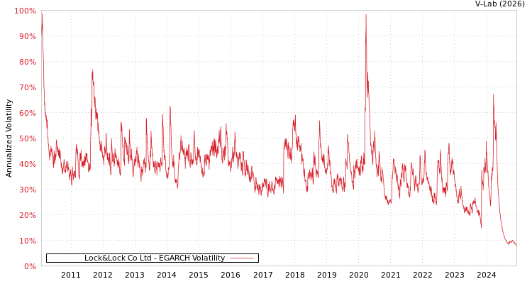 graph of Lock&Lock Co Ltd EGARCH