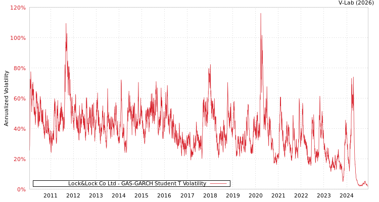 graph of Lock&Lock Co Ltd GAS-GARCH-T