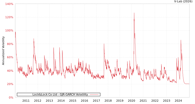 graph of Lock&Lock Co Ltd GJR-GARCH