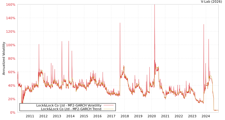 graph of Lock&Lock Co Ltd MF2-GARCH