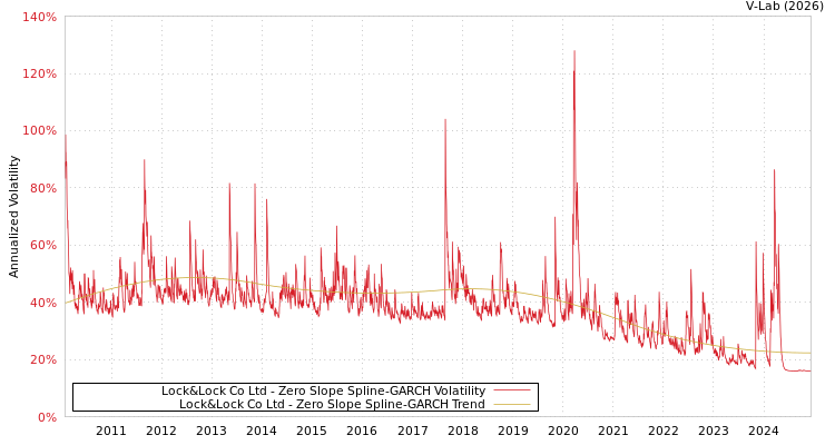 graph of Lock&Lock Co Ltd S0GARCH
