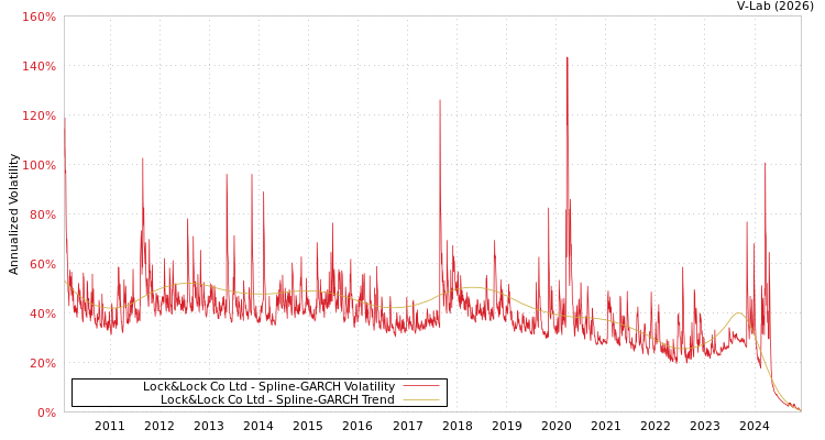graph of Lock&Lock Co Ltd SGARCH